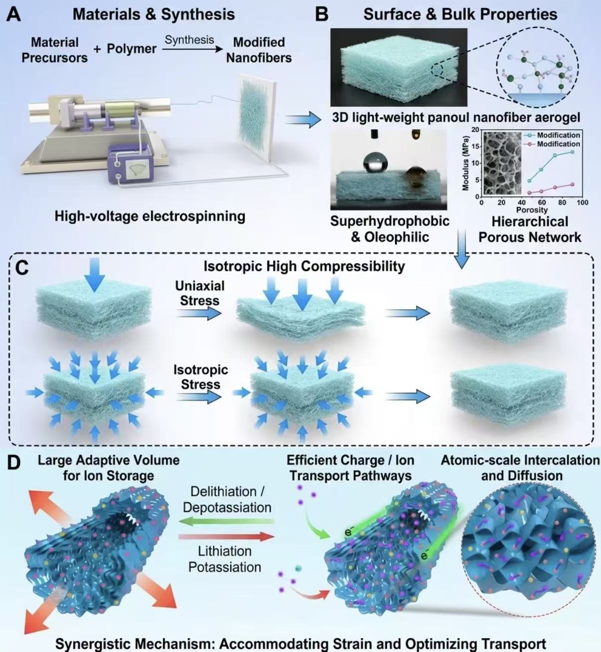 Aerogel Application